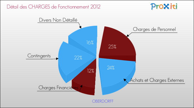 Décomposition des Charges de Fonctionnement 2012 de la commune de OBERDORFF Charges de Fonctionnement 2012 pour la commune de OBERDORFF