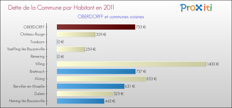 Dette par habitant de la commune en 2011 pour OBERDORFF et les communes proches Comparaison de la dette par habitant de la commune en 2011 pour OBERDORFF et les communes voisines