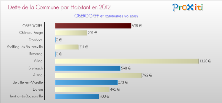 Dette par habitant de la commune en 2012 pour OBERDORFF et les communes proches Comparaison de la dette par habitant de la commune en 2012 pour OBERDORFF et les communes voisines