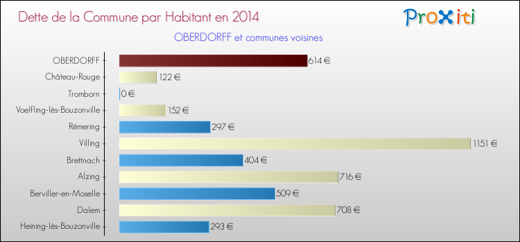 Dette par habitant de la commune en 2014 pour OBERDORFF et les communes proches Comparaison de la dette par habitant de la commune en 2014 pour OBERDORFF et les communes voisines