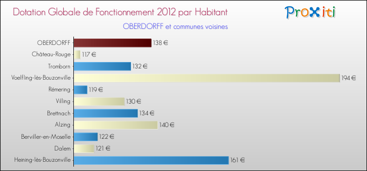 Montant des dotations globales de fonctionnement DGF par Habitant pour OBERDORFF et les communes proches Comparaison des des dotations globales de fonctionnement DGF par habitant pour OBERDORFF et les communes voisines