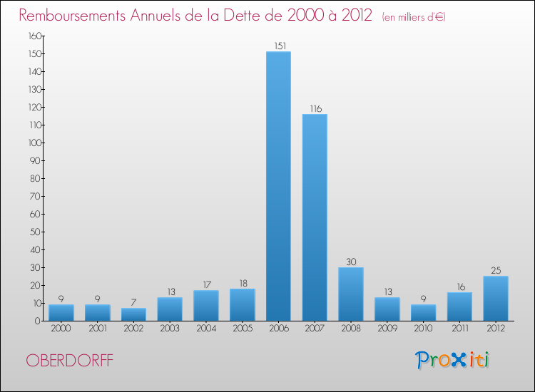 Evolution de l'annuité de la dette pour la commune de OBERDORFF de 2000 à 2012 Annuités de la dette pour OBERDORFF de 2000 à 2012