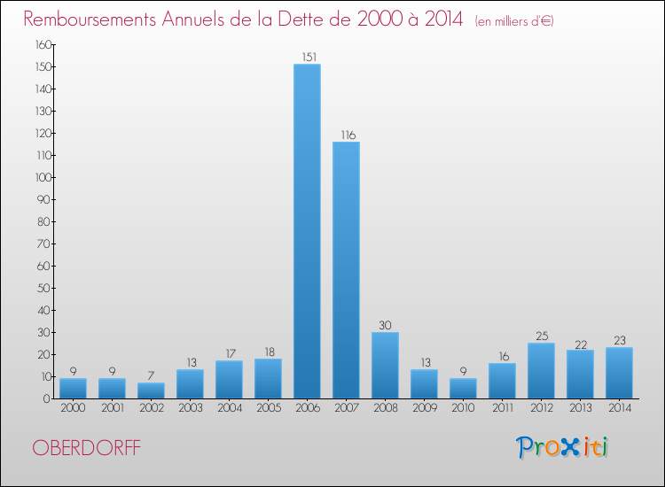 Evolution de l'annuité de la dette pour la commune de OBERDORFF de 2000 à 2014 Annuités de la dette pour OBERDORFF de 2000 à 2014