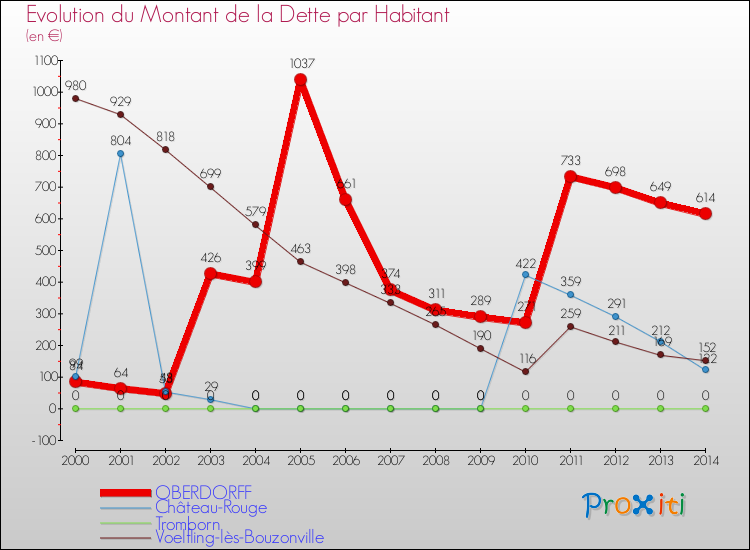Evolution de la dette par habitant pour la commune de OBERDORFF et les communes proches de 2000 à 2014 Comparaison de la dette par habitant pour OBERDORFF et les communes voisines de 2000 à 2014