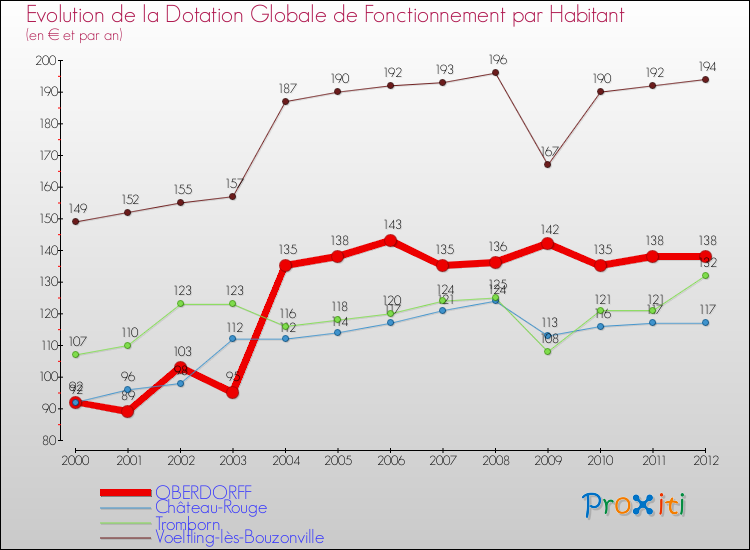 Evolution et montant de la dotation globale de fonctionnement par Habitant pour OBERDORFF et les communes proches Comparaison des dotations globales de fonctionnement par habitant pour OBERDORFF et les communes voisines