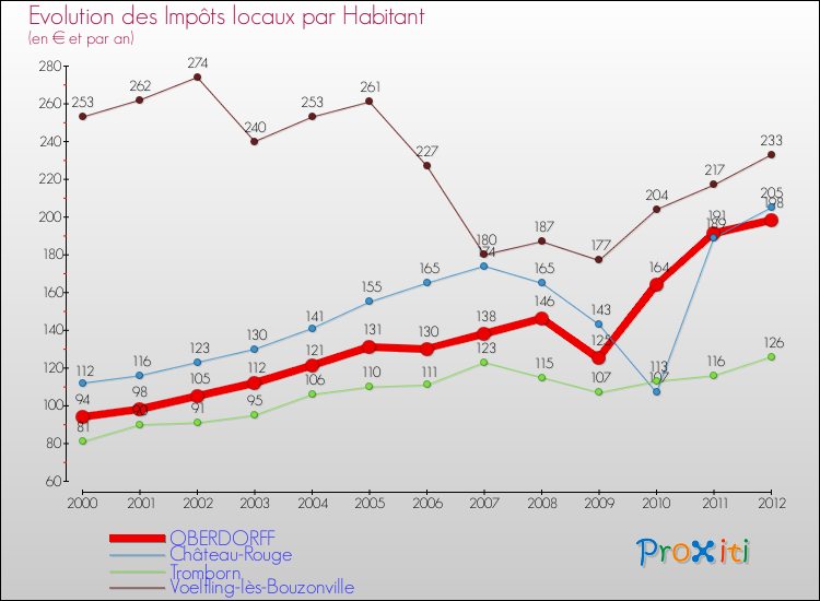 Evolution et montant des impôts locaux par Habitant pour OBERDORFF et les communes proches Comparaison des impôts locaux par habitant pour OBERDORFF et les communes voisines