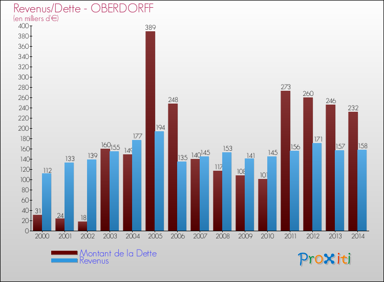 Evolution comparée de la dette et des revenus pour la commune de OBERDORFF de 2000 à 2014 Comparaison de la dette et des revenus pour OBERDORFF de 2000 à 2014