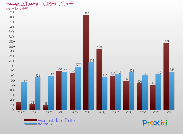 Evolution comparée de la dette et des revenus pour la commune de OBERDORFF de 2000 à 2011 Comparaison de la dette et des revenus pour OBERDORFF de 2000 à 2011
