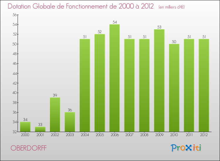Evolution du montant de la Dotation Globale de Fonctionnement pour la commune de OBERDORFF de 2000 à 2012 Evolution du montant de la Dotation Globale de Fonctionnement pour OBERDORFF de 2000 à 2012