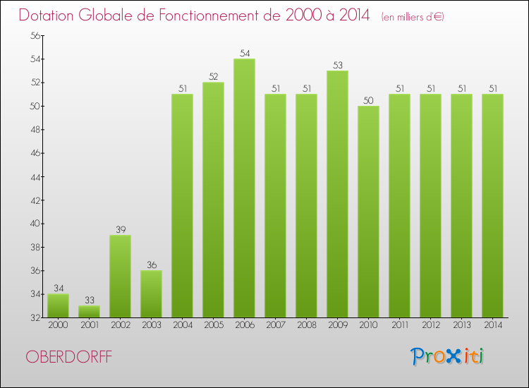 Evolution du montant de la Dotation Globale de Fonctionnement pour la commune de OBERDORFF de 2000 à 2014 Evolution du montant de la Dotation Globale de Fonctionnement pour OBERDORFF de 2000 à 2014