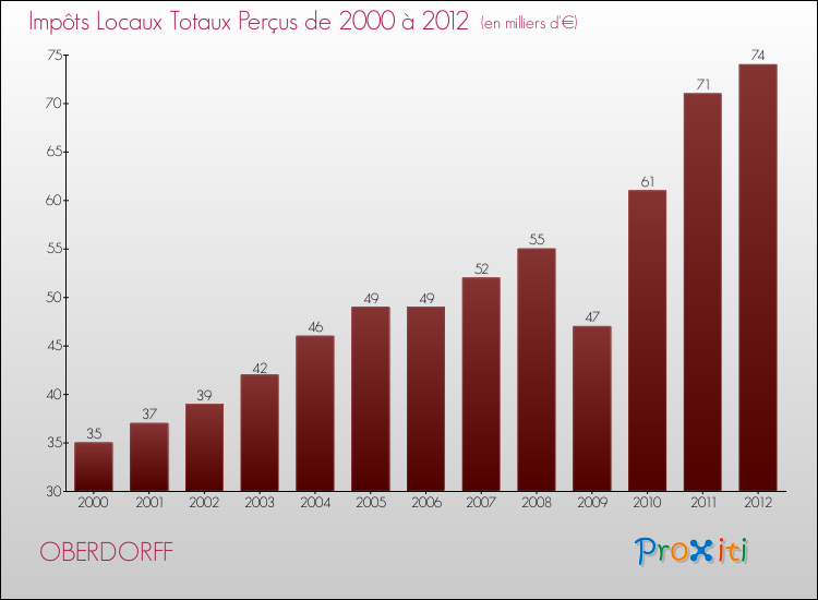Evolution des Impôts Locaux pour la commune de OBERDORFF de 2000 à 2012 Evolution des Impôts Locaux pour OBERDORFF de 2000 à 2012