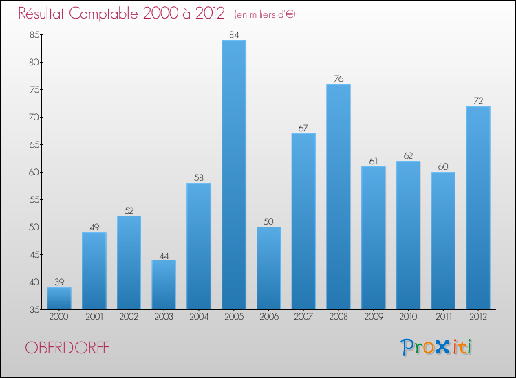 Evolution du résultat comptable pour la commune de OBERDORFF de 2000 à 2012 Evolution du résultat comptable pour OBERDORFF de 2000 à 2012