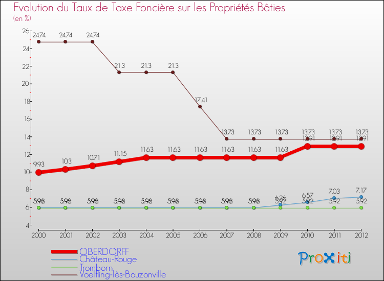 Evolution du taux de la taxe foncière sur le bati pour OBERDORFF et les communes proches de 2000 à 2012 Comparaison des taux de taxe foncière sur le bati pour OBERDORFF et les communes voisines de 2000 à 2012