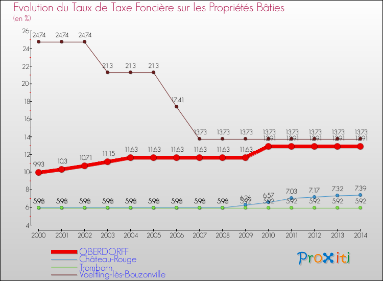 Evolution du taux de la taxe foncière sur le bati pour OBERDORFF et les communes proches de 2000 à 2014 Comparaison des taux de taxe foncière sur le bati pour OBERDORFF et les communes voisines de 2000 à 2014