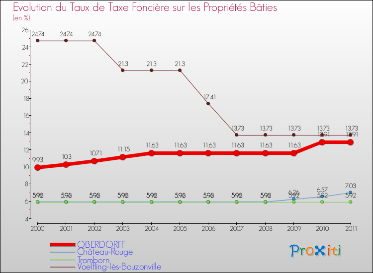 Evolution du taux de la taxe foncière sur le bati pour OBERDORFF et les communes proches Comparaison des taux de taxe foncière sur le bati pour OBERDORFF et les communes voisines