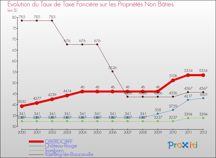 Evolution du taux de la taxe foncière sur les immeubles et terrains non batis pour OBERDORFF et les communes proches de 2000 à 2012 Comparaison des taux de la taxe foncière sur les immeubles et terrains non batis pour OBERDORFF et les communes voisines de 2000 à 2012