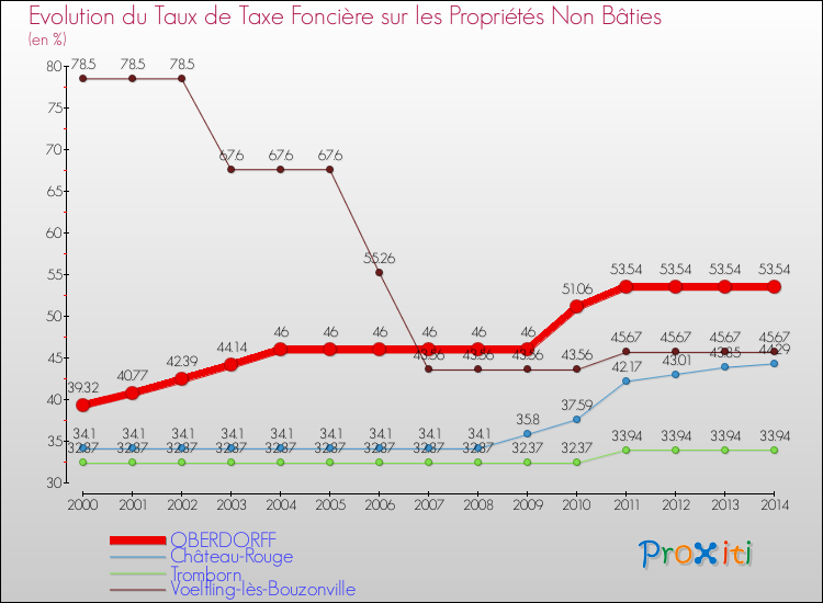 Evolution du taux de la taxe foncière sur les immeubles et terrains non batis pour OBERDORFF et les communes proches de 2000 à 2014 Comparaison des taux de la taxe foncière sur les immeubles et terrains non batis pour OBERDORFF et les communes voisines de 2000 à 2014