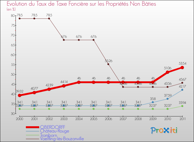 Evolution du taux de la taxe foncière sur les immeubles et terrains non batis pour OBERDORFF et les communes proches Comparaison des taux de la taxe foncière sur les immeubles et terrains non batis pour OBERDORFF et les communes voisines