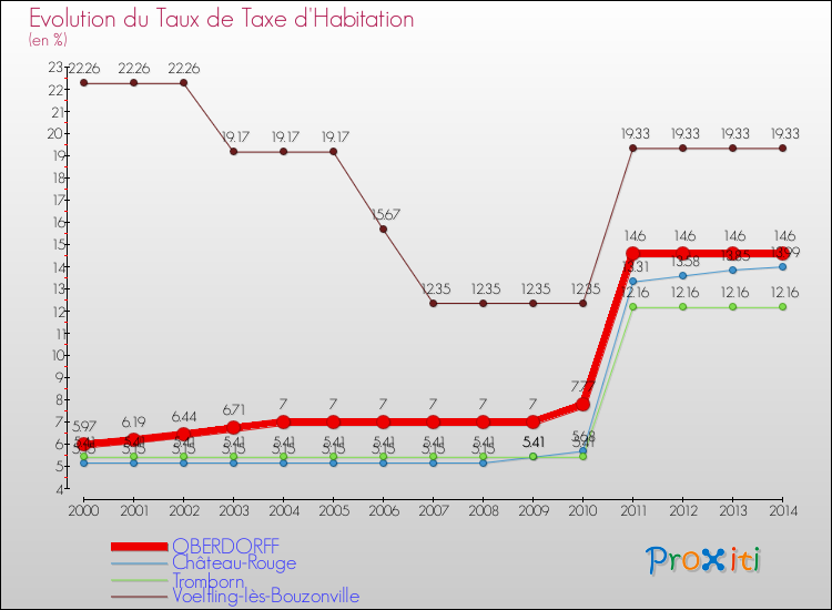 Evolution du taux de la taxe d'habitation pour OBERDORFF et les communes proches de 2000 à 2014 Comparaison des taux de la taxe d'habitation pour OBERDORFF et les communes voisines de 2000 à 2014