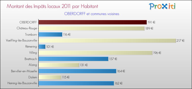 Montant des impôts locaux par Habitant pour OBERDORFF et les communes proches Comparaison des impôts locaux par habitant pour OBERDORFF et les communes voisines