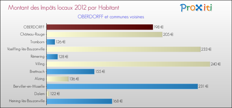 Montant des impôts locaux par Habitant pour OBERDORFF et les communes proches Comparaison des impôts locaux par habitant pour OBERDORFF et les communes voisines
