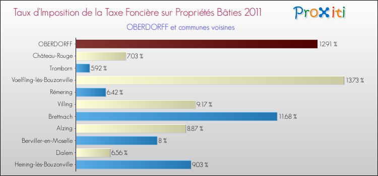 Taux d'imposition de la taxe foncière sur le bati 2011 pour OBERDORFF et les communes proches Comparaison des taux d'imposition de la taxe foncière sur le bati 2011 pour OBERDORFF et les communes voisines