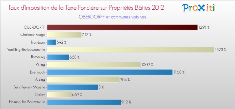 Taux d'imposition de la taxe foncière sur le bati 2012 pour OBERDORFF et les communes proches Comparaison des taux d'imposition de la taxe foncière sur le bati 2012 pour OBERDORFF et les communes voisines