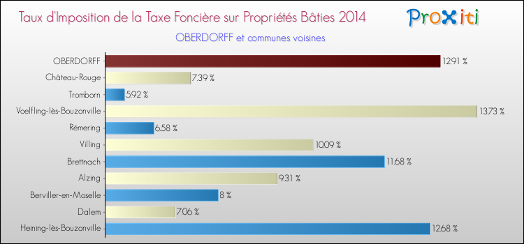 Taux d'imposition de la taxe foncière sur le bati 2014 pour OBERDORFF et les communes proches Comparaison des taux d'imposition de la taxe foncière sur le bati 2014 pour OBERDORFF et les communes voisines