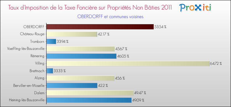 Taux d'imposition de la taxe foncière sur les immeubles et terrains non batis 2011 pour OBERDORFF et les communes proches Comparaison des taux d'imposition de la taxe foncière sur les immeubles et terrains non batis 2011 pour OBERDORFF et les communes voisines