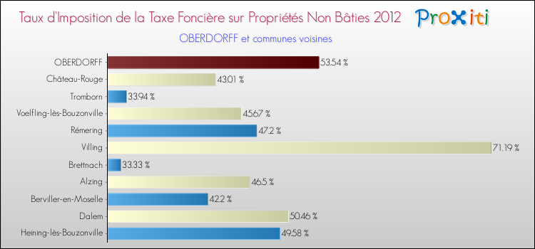 Taux d'imposition de la taxe foncière sur les immeubles et terrains non batis 2012 pour OBERDORFF et les communes proches Comparaison des taux d'imposition de la taxe foncière sur les immeubles et terrains non batis 2012 pour OBERDORFF et les communes voisines