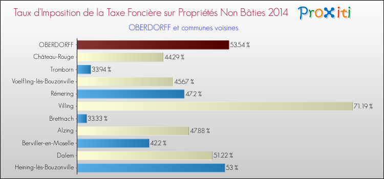 Taux d'imposition de la taxe foncière sur les immeubles et terrains non batis 2014 pour OBERDORFF et les communes proches Comparaison des taux d'imposition de la taxe foncière sur les immeubles et terrains non batis 2014 pour OBERDORFF et les communes voisines