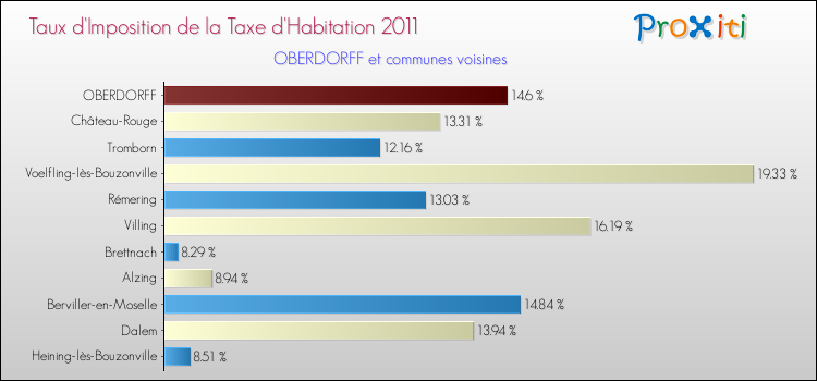 Taux d'imposition de la taxe d'habitation 2011 pour OBERDORFF et les communes proches Comparaison des taux d'imposition de la taxe d'habitation 2011 pour OBERDORFF et les communes voisines