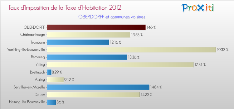 Taux d'imposition de la taxe d'habitation 2012 pour OBERDORFF et les communes proches Comparaison des taux d'imposition de la taxe d'habitation 2012 pour OBERDORFF et les communes voisines