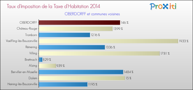 Taux d'imposition de la taxe d'habitation 2014 pour OBERDORFF et les communes proches Comparaison des taux d'imposition de la taxe d'habitation 2014 pour OBERDORFF et les communes voisines