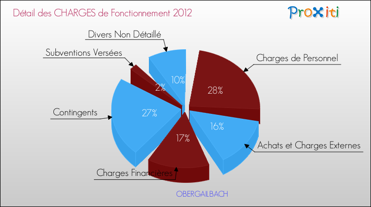 Décomposition des Charges de Fonctionnement 2012 de la commune de OBERGAILBACH Charges de Fonctionnement 2012 pour la commune de OBERGAILBACH