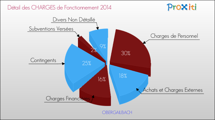 Décomposition des Charges de Fonctionnement 2014 de la commune de OBERGAILBACH Charges de Fonctionnement 2014 pour la commune de OBERGAILBACH