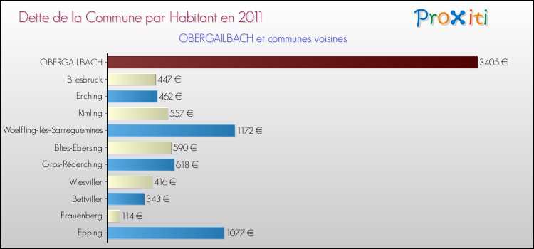 Dette par habitant de la commune en 2011 pour OBERGAILBACH et les communes proches Comparaison de la dette par habitant de la commune en 2011 pour OBERGAILBACH et les communes voisines