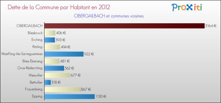 Dette par habitant de la commune en 2012 pour OBERGAILBACH et les communes proches Comparaison de la dette par habitant de la commune en 2012 pour OBERGAILBACH et les communes voisines