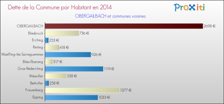 Dette par habitant de la commune en 2014 pour OBERGAILBACH et les communes proches Comparaison de la dette par habitant de la commune en 2014 pour OBERGAILBACH et les communes voisines