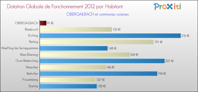Montant des dotations globales de fonctionnement DGF par Habitant pour OBERGAILBACH et les communes proches Comparaison des des dotations globales de fonctionnement DGF par habitant pour OBERGAILBACH et les communes voisines