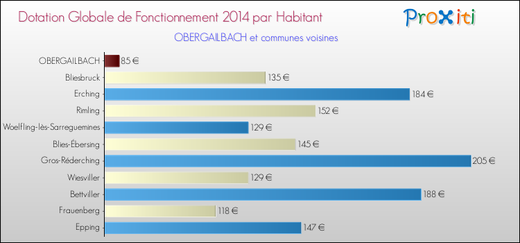 Montant des dotations globales de fonctionnement DGF par Habitant pour OBERGAILBACH et les communes proches en 2014. Comparaison des des dotations globales de fonctionnement DGF par habitant pour OBERGAILBACH et les communes voisines en 2014.