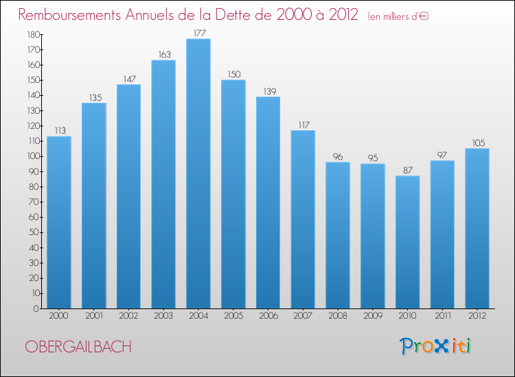 Evolution de l'annuité de la dette pour la commune de OBERGAILBACH de 2000 à 2012 Annuités de la dette pour OBERGAILBACH de 2000 à 2012