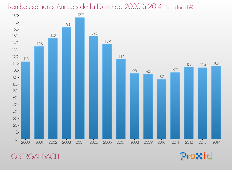 Evolution de l'annuité de la dette pour la commune de OBERGAILBACH de 2000 à 2014 Annuités de la dette pour OBERGAILBACH de 2000 à 2014