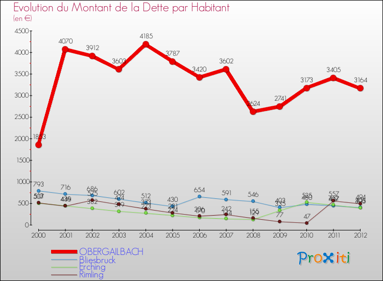 Evolution de la dette par habitant pour la commune de OBERGAILBACH et les communes proches de 2000 à 2012 Comparaison de la dette par habitant pour OBERGAILBACH et les communes voisines de 2000 à 2012