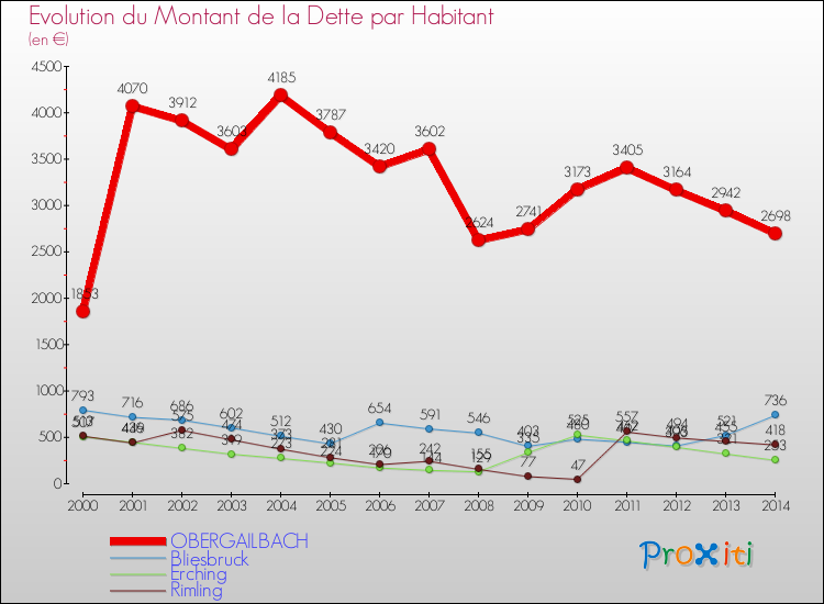 Evolution de la dette par habitant pour la commune de OBERGAILBACH et les communes proches de 2000 à 2014 Comparaison de la dette par habitant pour OBERGAILBACH et les communes voisines de 2000 à 2014