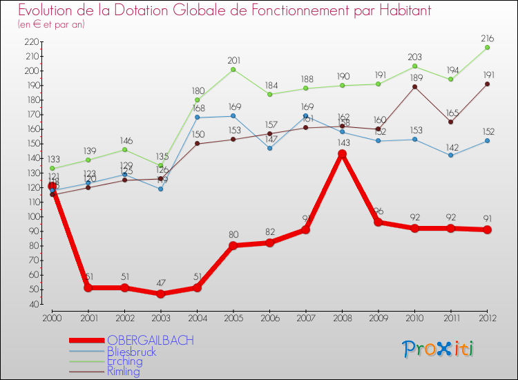 Evolution et montant de la dotation globale de fonctionnement par Habitant pour OBERGAILBACH et les communes proches Comparaison des dotations globales de fonctionnement par habitant pour OBERGAILBACH et les communes voisines