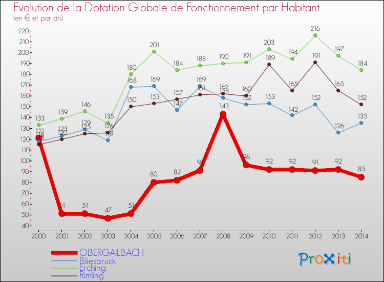 Evolution et montant de la dotation globale de fonctionnement par Habitant pour OBERGAILBACH et les communes proches de 2000 à 2014. Comparaison des dotations globales de fonctionnement par habitant pour OBERGAILBACH et les communes voisines de 2000 à 2014.
