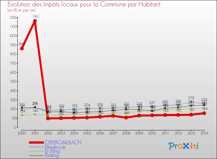 Evolution et montant des impôts locaux par Habitant pour OBERGAILBACH et les communes proches de 2000 à 2014 Comparaison des impôts locaux par habitant pour OBERGAILBACH et les communes voisines de 2000 à 2014
