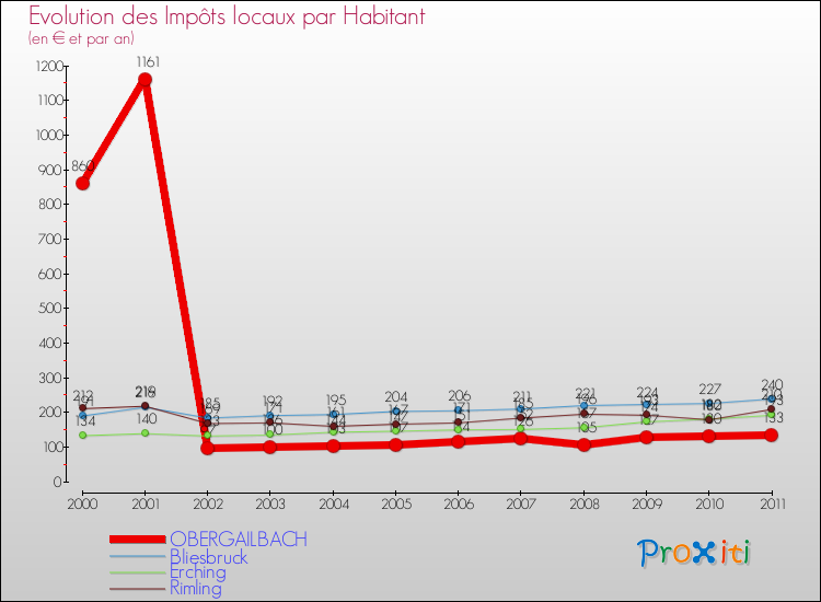 Evolution et montant des impôts locaux par Habitant pour OBERGAILBACH et les communes proches Comparaison des impôts locaux par habitant pour OBERGAILBACH et les communes voisines
