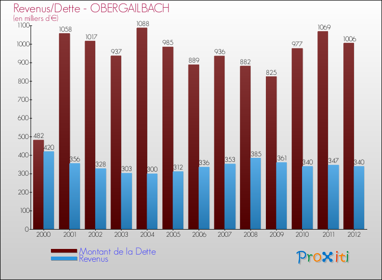 Evolution comparée de la dette et des revenus pour la commune de OBERGAILBACH de 2000 à 2012 Comparaison de la dette et des revenus pour OBERGAILBACH de 2000 à 2012